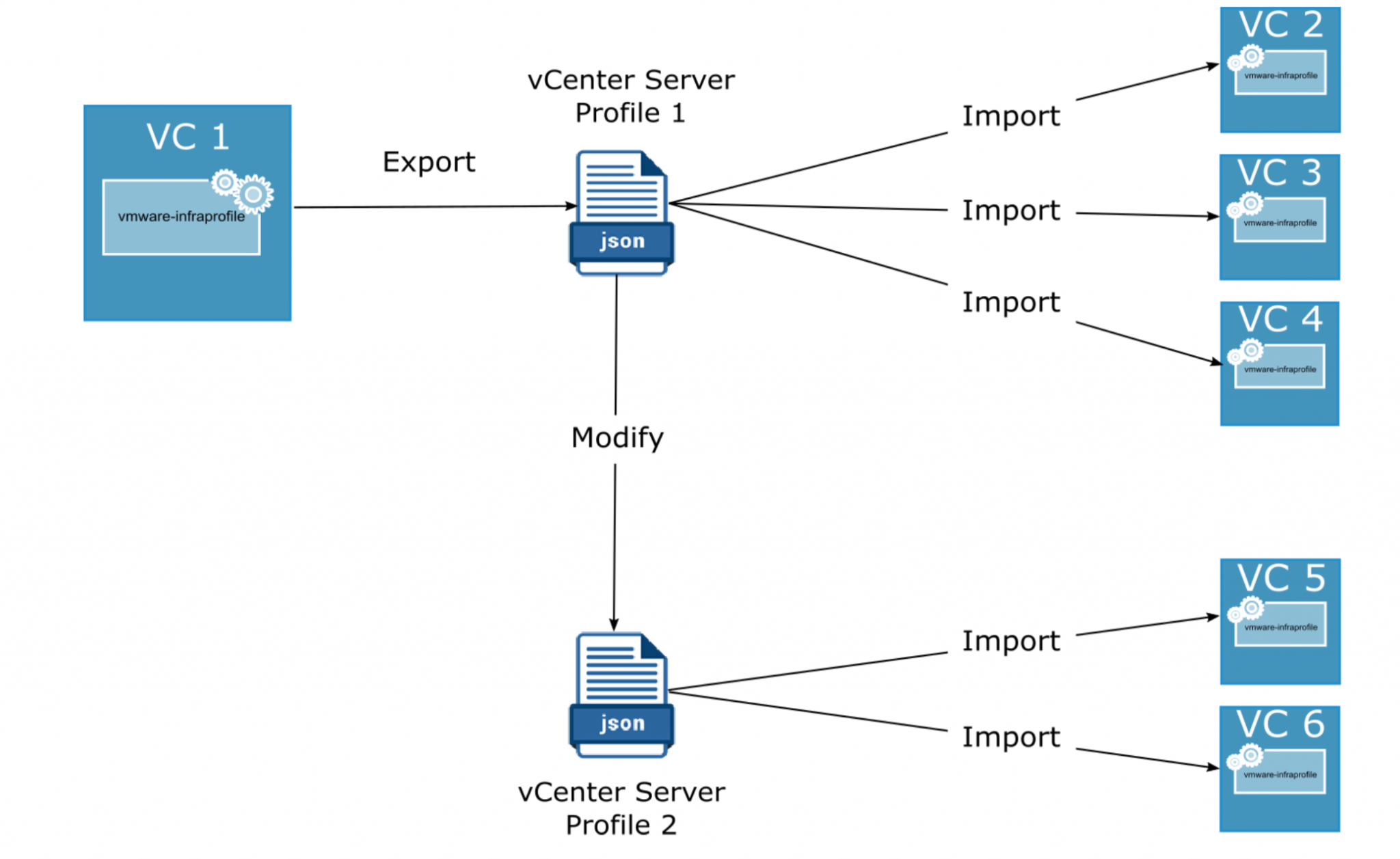 vCenter 7 Server Profiles Infrastructure Profiles Site Fixed!